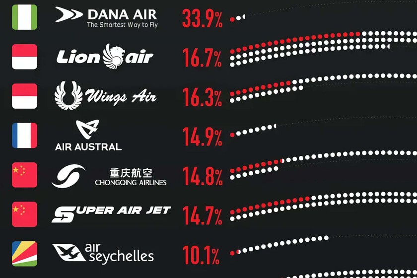 Las aerolíneas que más vuelos cancelaron a lo largo de 2024, expuestas en este gráfico