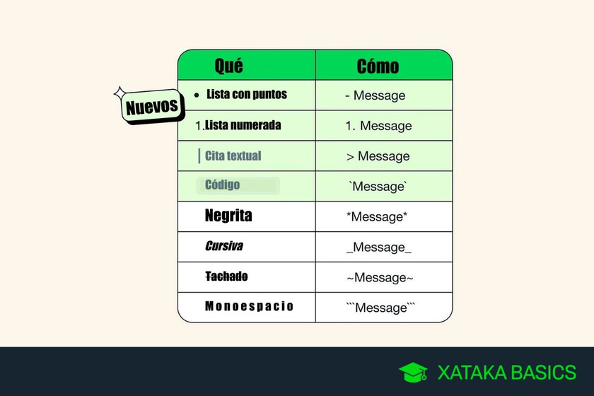 cómo usar listas numeradas, listas sin numerar, cita textual y bloque de código