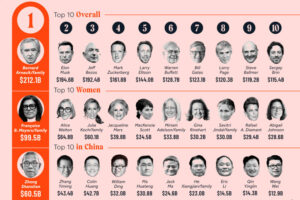 Las personas más ricas del mundo en 2024, agrupadas en un solo gráfico