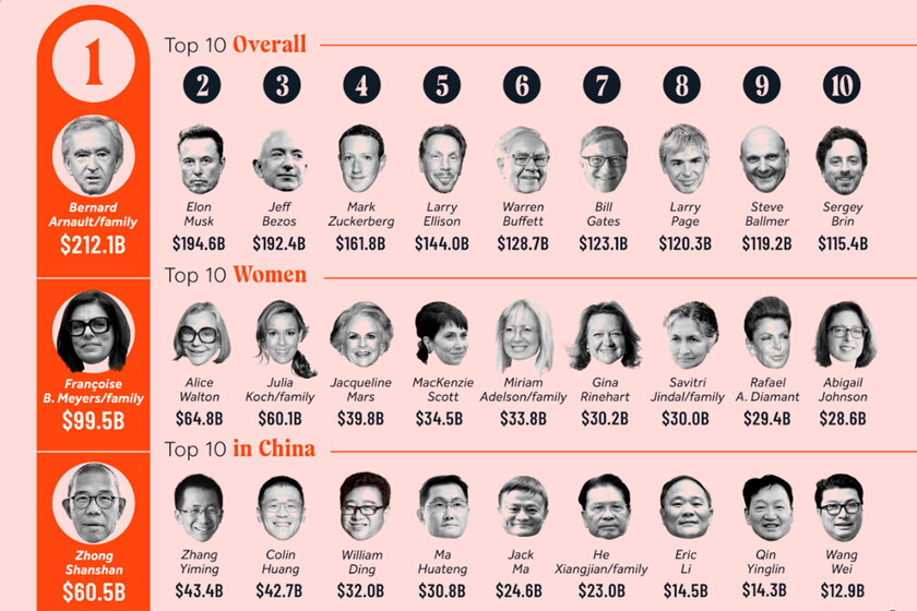 Las personas más ricas del mundo en 2024, agrupadas en un solo gráfico