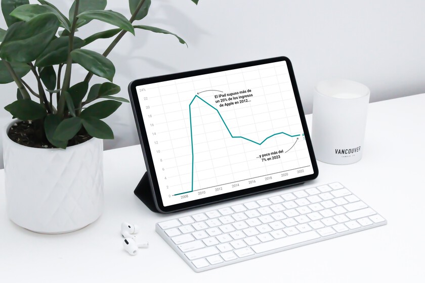 Apple vuelve al iPad para esquivar el fantasma del 7%