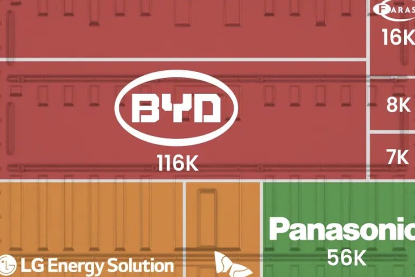 El dominio de Asia en la producción de baterías para coches eléctricos, explicado en un abrumador gráfico