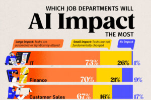 Estos son los empleos en los que más impacto va a tener la inteligencia artificial, explicado en un gráfico