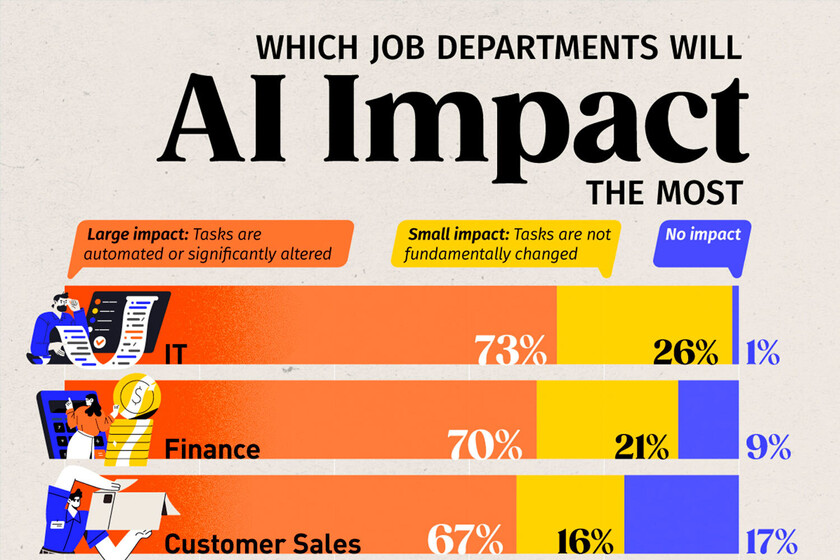 Estos son los empleos en los que más impacto va a tener la inteligencia artificial, explicado en un gráfico