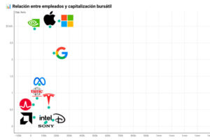 El milagro económico de NVIDIA es valer 3 billones con 30.000 empleados, y este gráfico lo demuestra