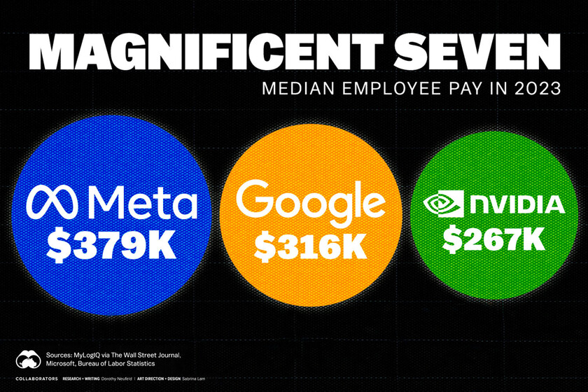 El salario medio anual que cobran los empleados de las "siete magníficas” de la tecnología, explicado en un gráfico