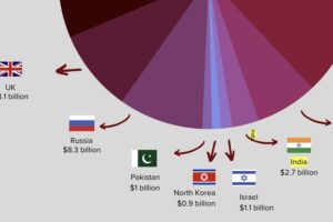 Los países que más han invertido en armas nucleares durante el año pasado, reunidos en un relevador gráfico