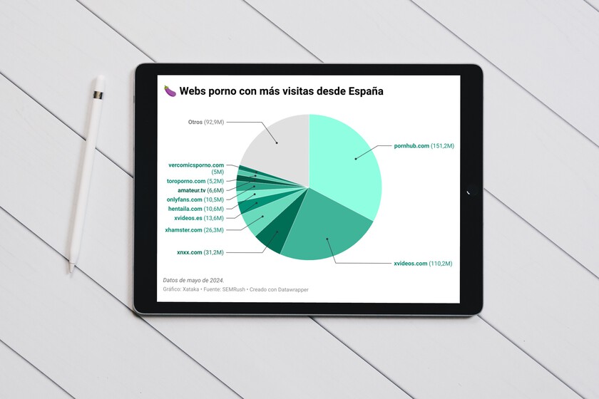 El "carné" del porno del Gobierno afectaría solo a páginas españolas. Justo las que no consumen los españoles