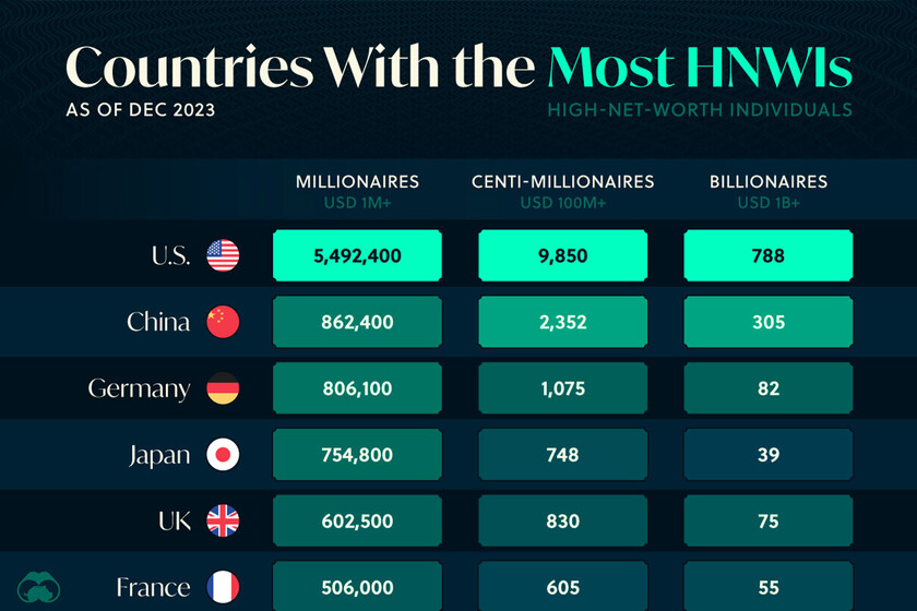 países con más millonarios, centimillonarios y milmillonarios del mundo contados en un gráfico
