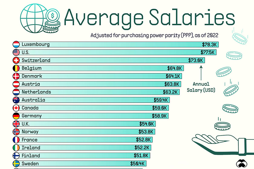 Un pequeño país europeo tiene los mayores salarios promedio del mundo. Este gráfico muestra en qué países se cobra más