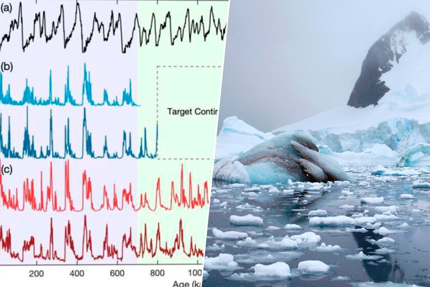 Creíamos que el registro de hielo más antiguo estaría en la Antártida. Está en Sudamérica, y tiene 1,5 millones de años