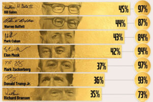 el 35% de los estadounidenses no conoce a Tim Cook