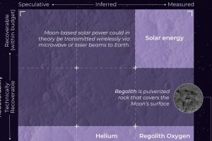 Todos los recursos que podemos extraer potencialmente de la Luna, ilustrados en este revelador gráfico
