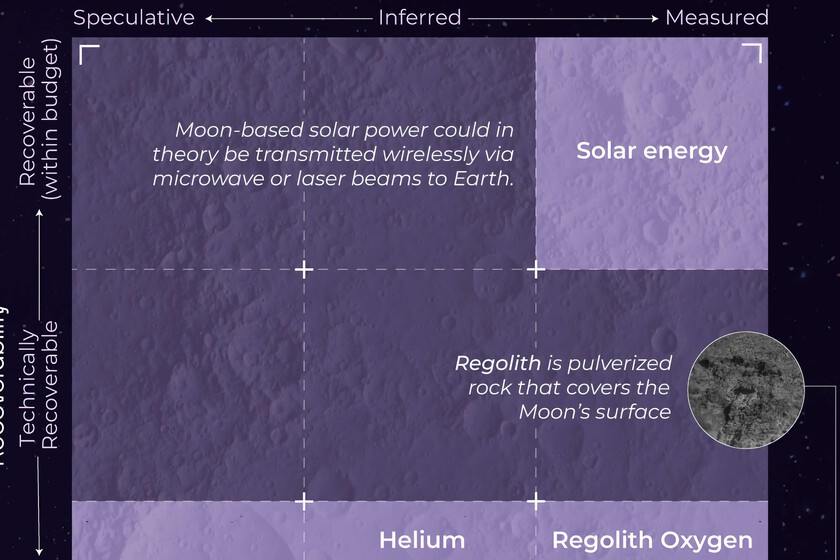 Todos los recursos que podemos extraer potencialmente de la Luna, ilustrados en este revelador gráfico