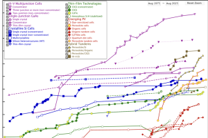 Todas las tecnologías de paneles solares que existen y cuáles son más eficientes, en un gráfico que va 1975 hasta hoy