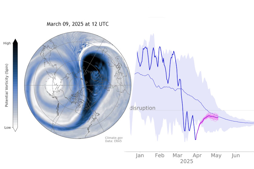 Mientras España estaba pendiente de las lluvias, algo extraño estaba pasando con el vórtice polar