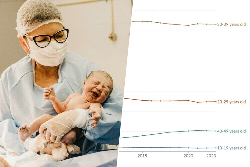 Muchos países ya tienen hay más madres entre los 30 y los 39 años que entre los 20 y los 29. Con todo lo que eso implica