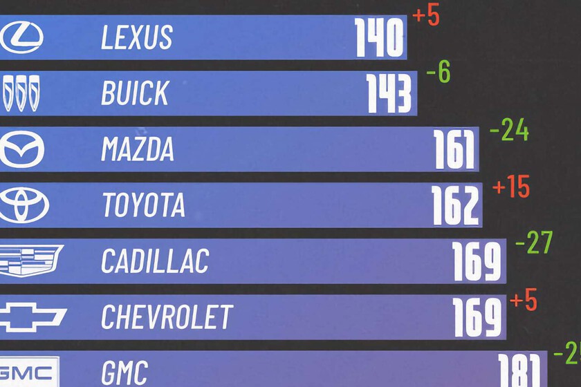 Las marcas de coches más y menos fiables de 2025, en un gráfico dominado por Japón y con una sorpresa: Tesla