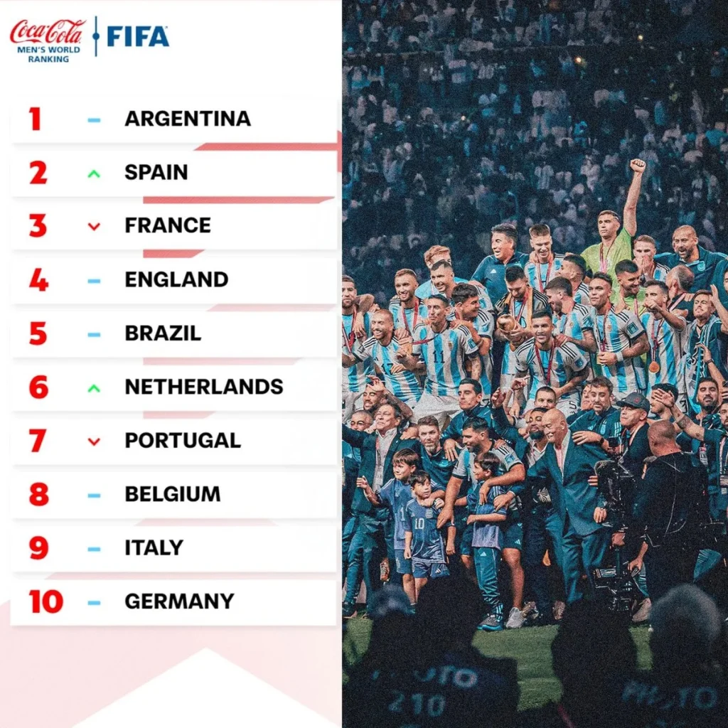 Ranking de la FIFA actualizado: México sube dos puestos