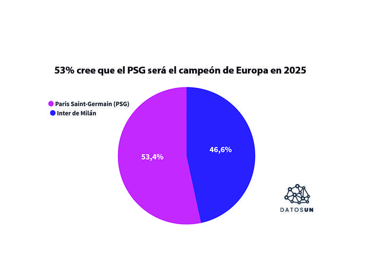 Más de la mitad cree que el PSG será el nuevo campeón de Europa